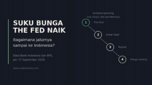 Suku Bunga The Fed Naik, Bagaimana Jalurnya Sampai ke Indonesia?